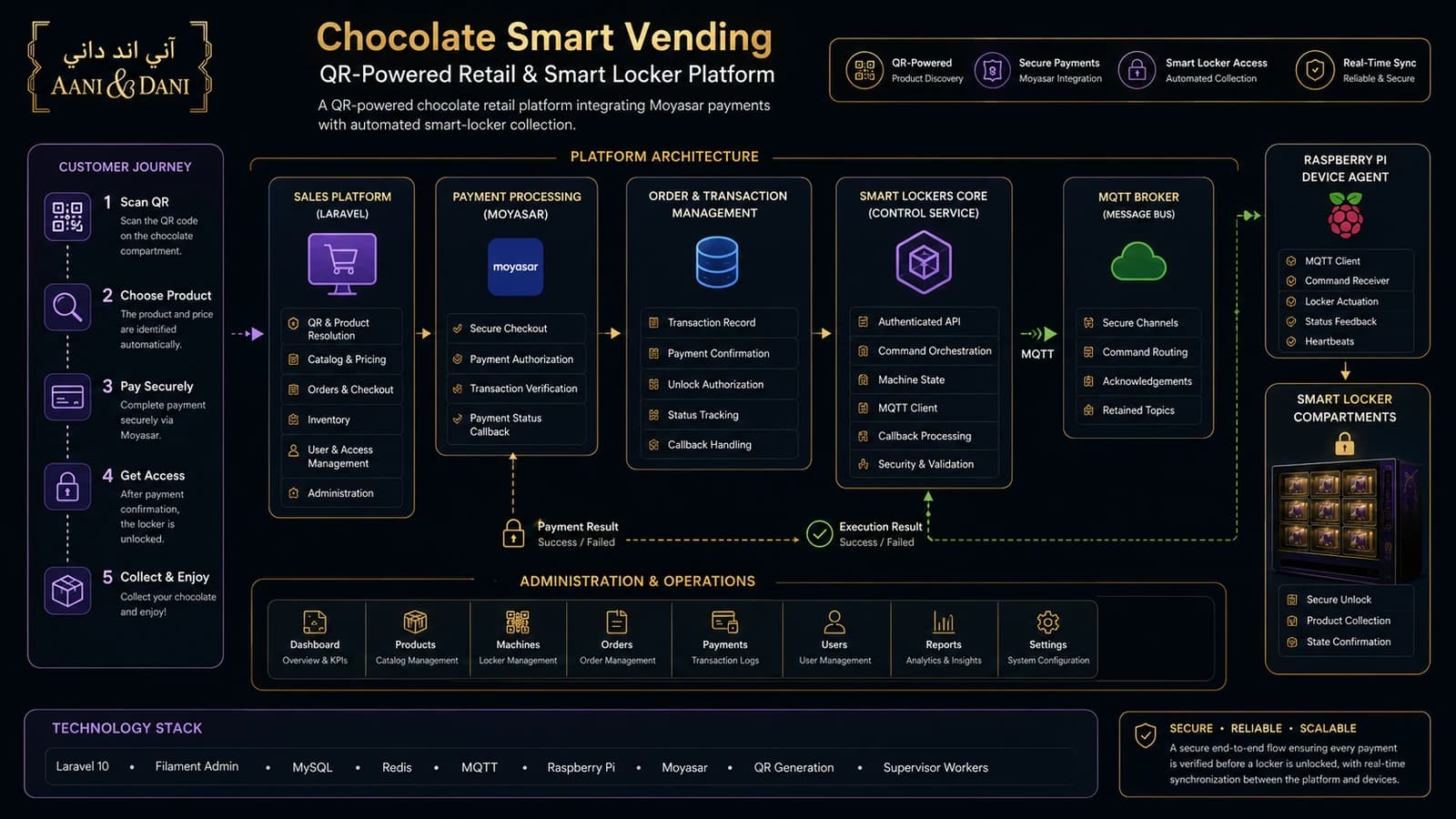 Chocolate Vending: كيف بُني المشروع