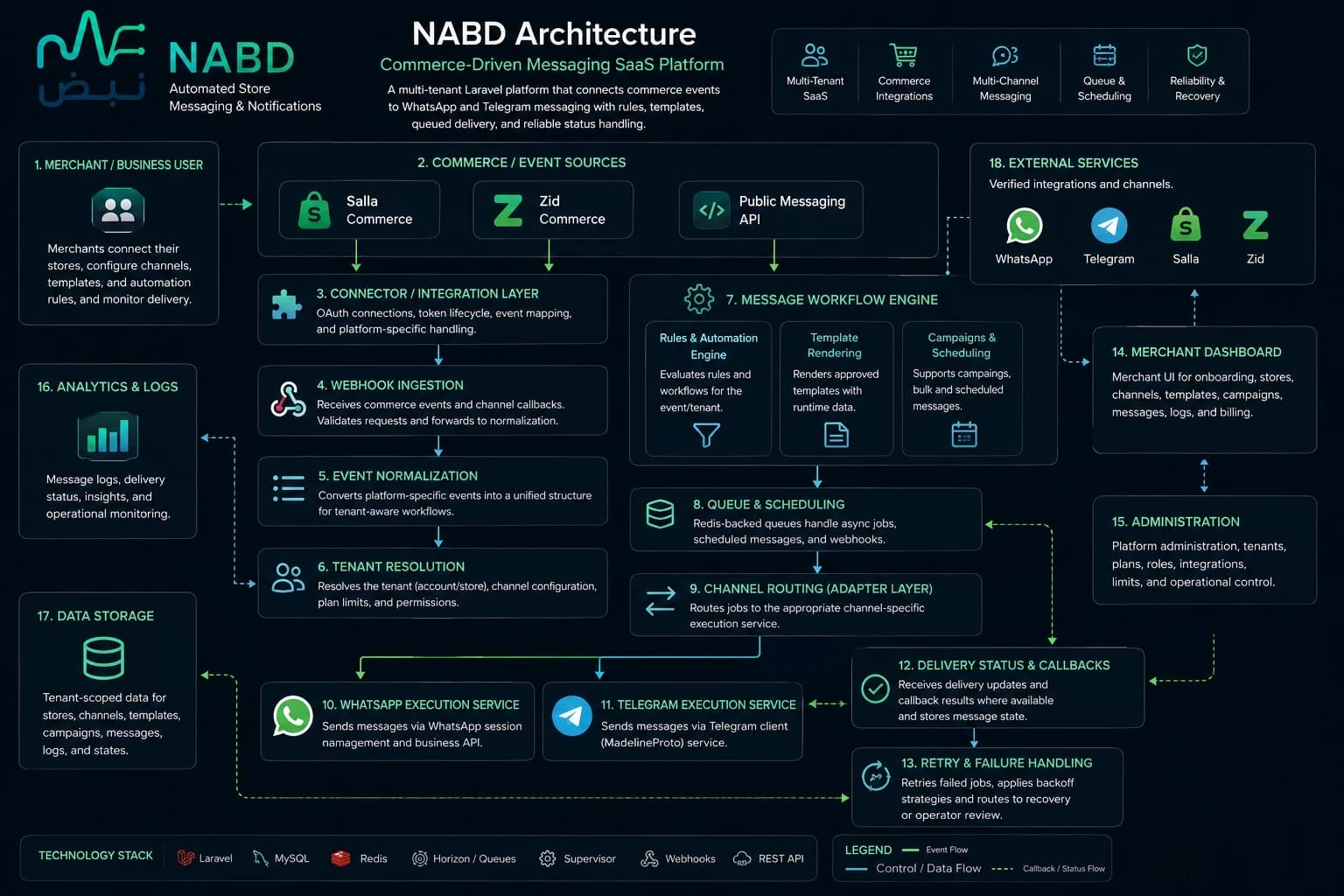 NABD: How it's built