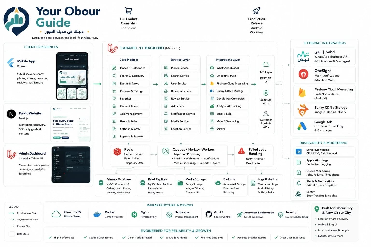 Your Obour Guide: كيف بُني المشروع