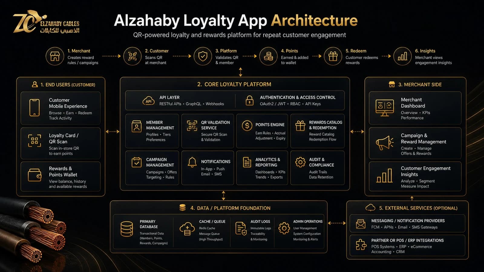 Alzahaby: كيف بُني المشروع